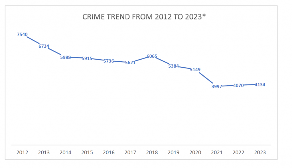 Crime rate trends downwards for the period 20122023 Searchlight