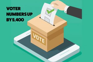 Voter numbers up by 5,400