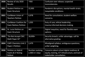 Seven Years, 80,000 Signatures, and Still No Major CXC Reform